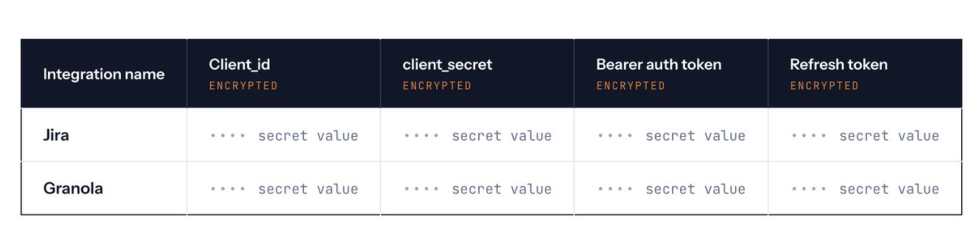 A central integrations table storing encrypted client_id, client_secret, bearer auth token, and refresh token per integration (Jira and Granola shown).